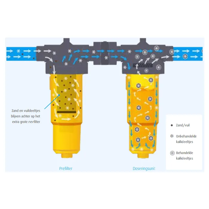 NoCalc PrefilterPLUS XL Set 3/4 x 22 + 15mm - (NC39000) - Afbeelding 3